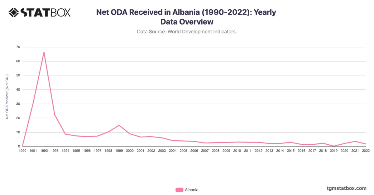 Net ODA Received in Albania (1990-2022): Yearly Data Overview