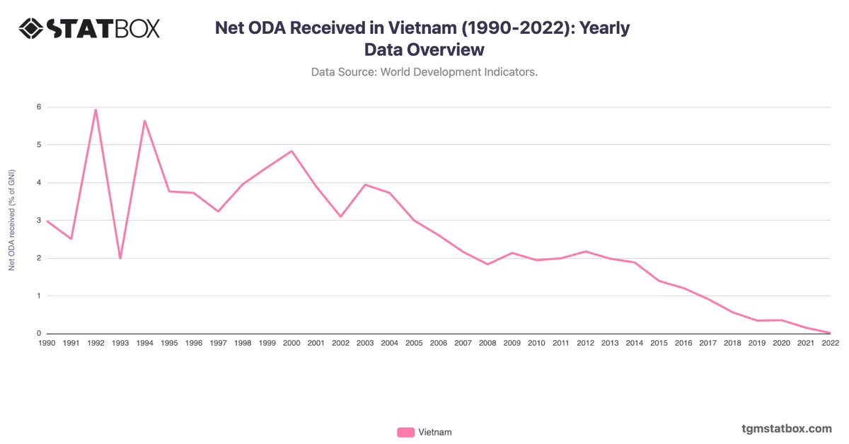 Net ODA Received in Vietnam (1990-2022): Yearly Data Overview