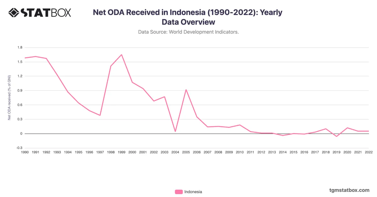 Net ODA Received in Indonesia (1990-2022): Yearly Data Overview