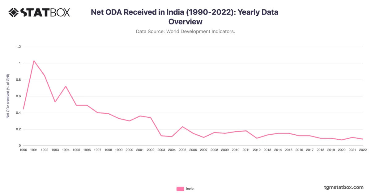 Net ODA Received in India (1990-2022): Yearly Data Overview