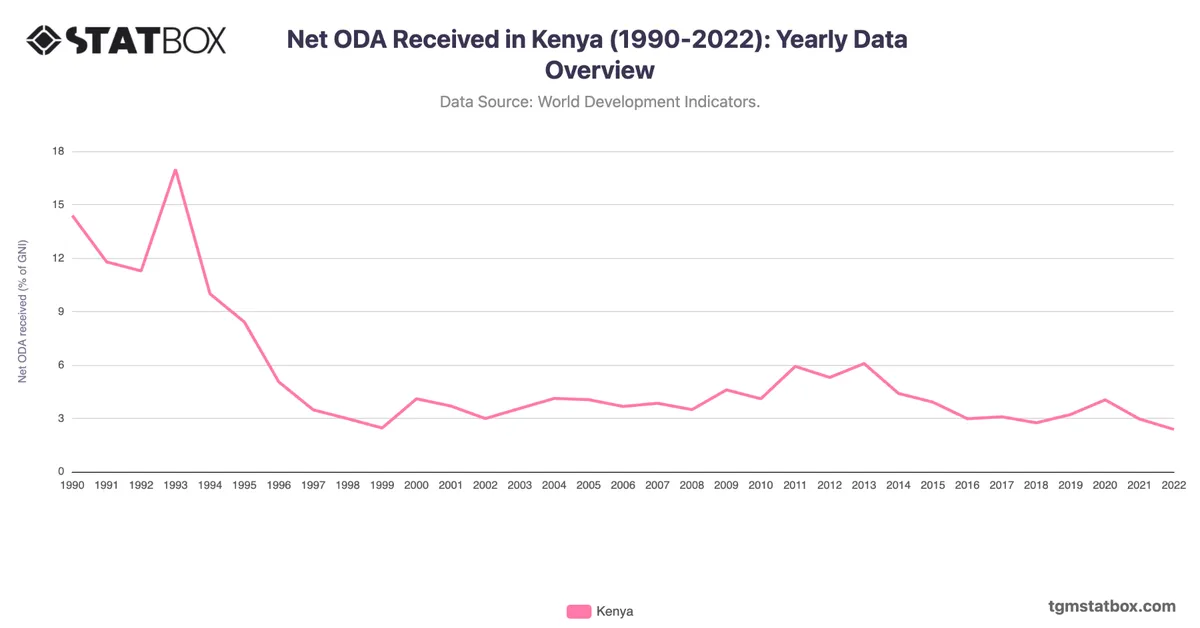 Net ODA Received in Kenya (1990-2022): Yearly Data Overview
