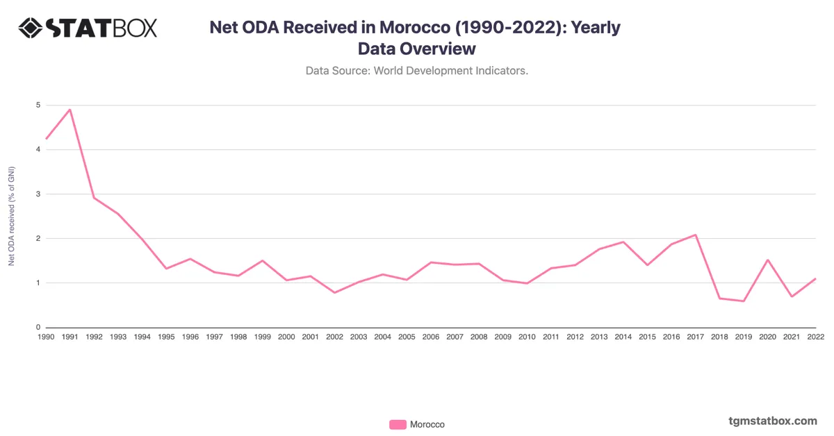 Net ODA Received in Morocco (1990-2022): Yearly Data Overview