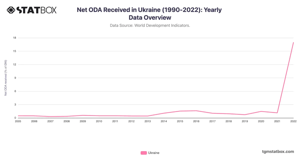 Net ODA Received in Ukraine (1990-2022): Yearly Data Overview