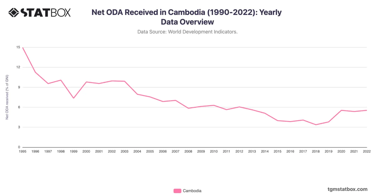 Net ODA Received in Cambodia (1990-2022): Yearly Data Overview