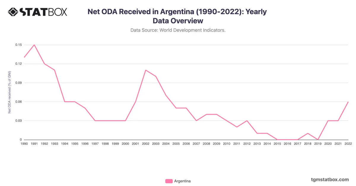 Net ODA Received in Argentina (1990-2022): Yearly Data Overview