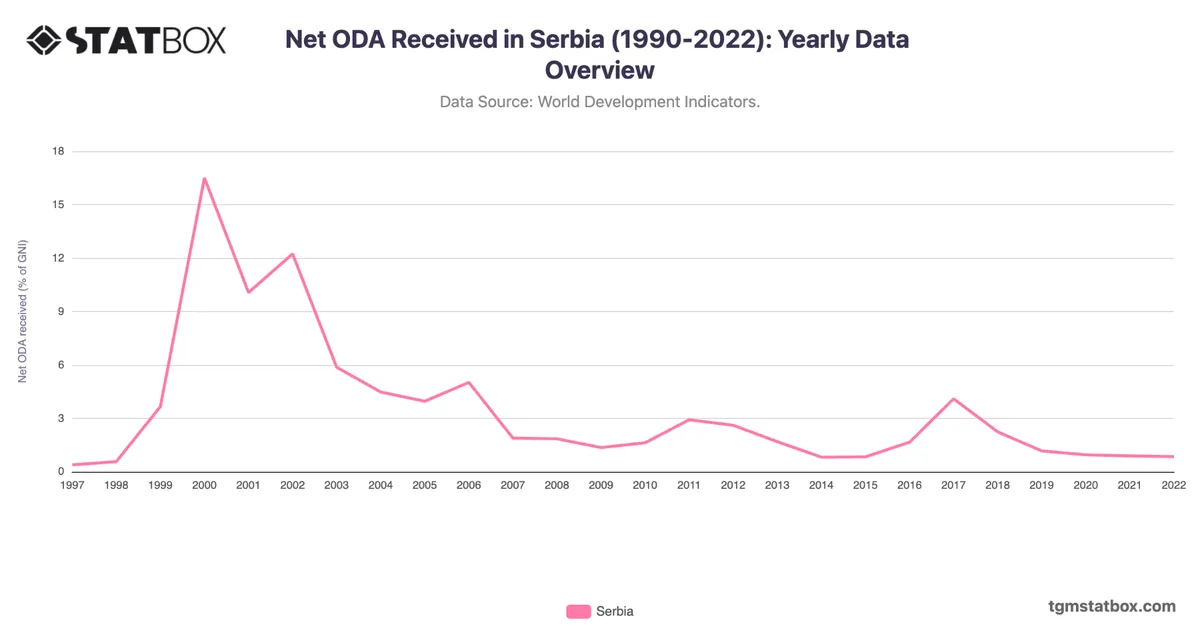 Net ODA Received in Serbia (1990-2022): Yearly Data Overview