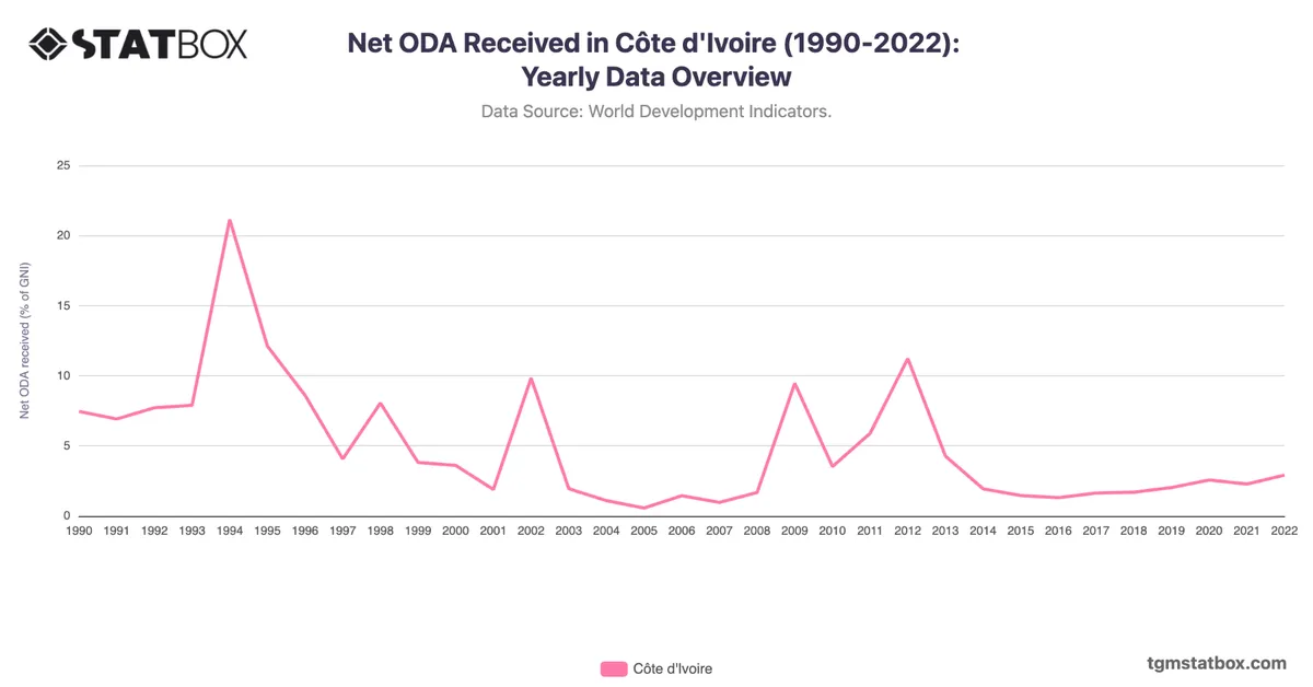 Net ODA Received in Côte d'Ivoire (1990-2022): Yearly Data Overview