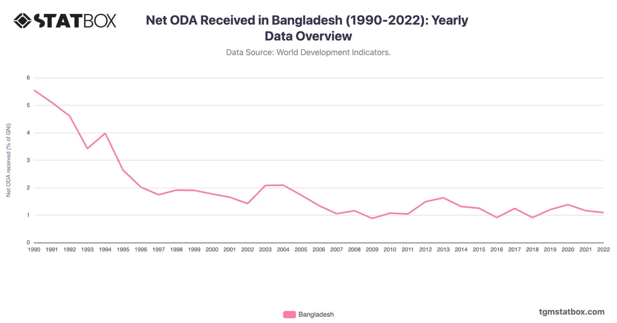 Net ODA Received in Bangladesh (1990-2022): Yearly Data Overview