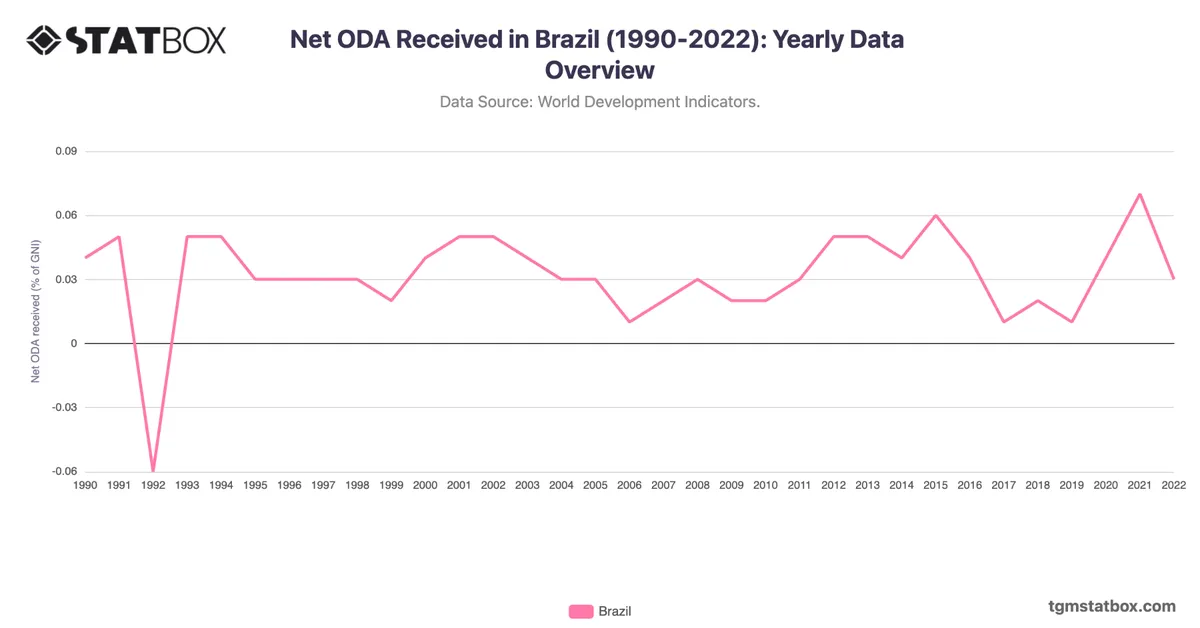 Net ODA Received in Brazil (1990-2022): Yearly Data Overview