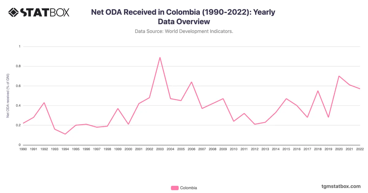 Net ODA Received in Colombia (1990-2022): Yearly Data Overview