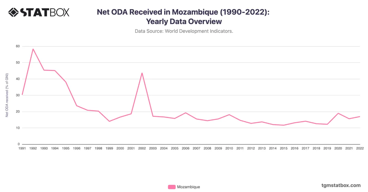 Net ODA Received in Mozambique (1990-2022): Yearly Data Overview