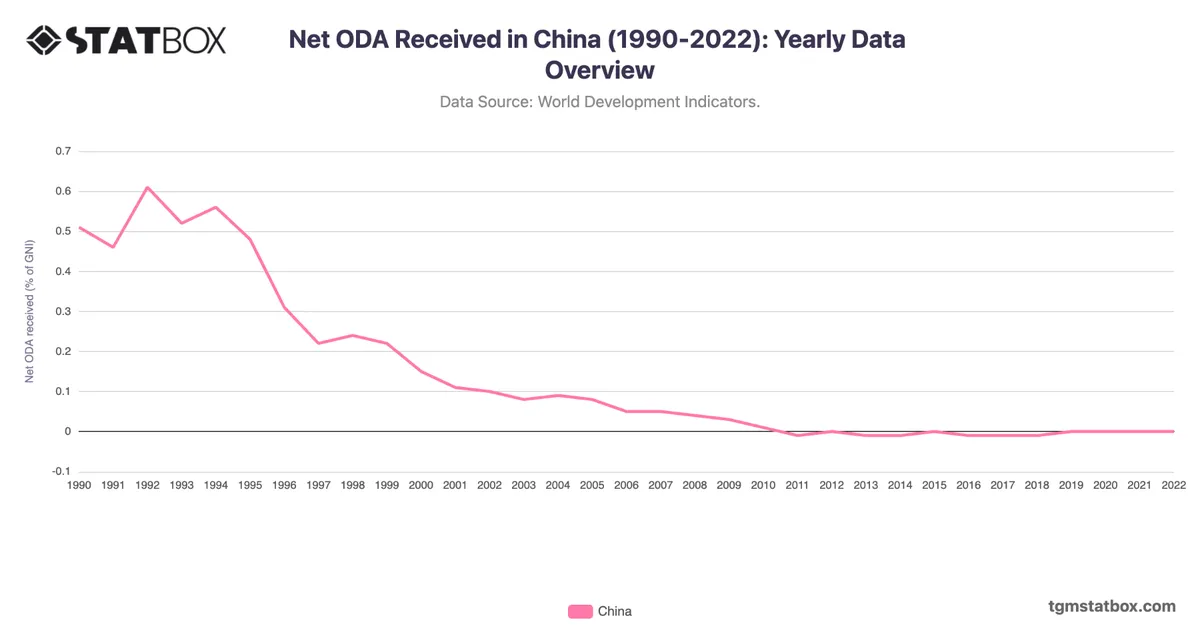 Net ODA Received in China (1990-2022): Yearly Data Overview