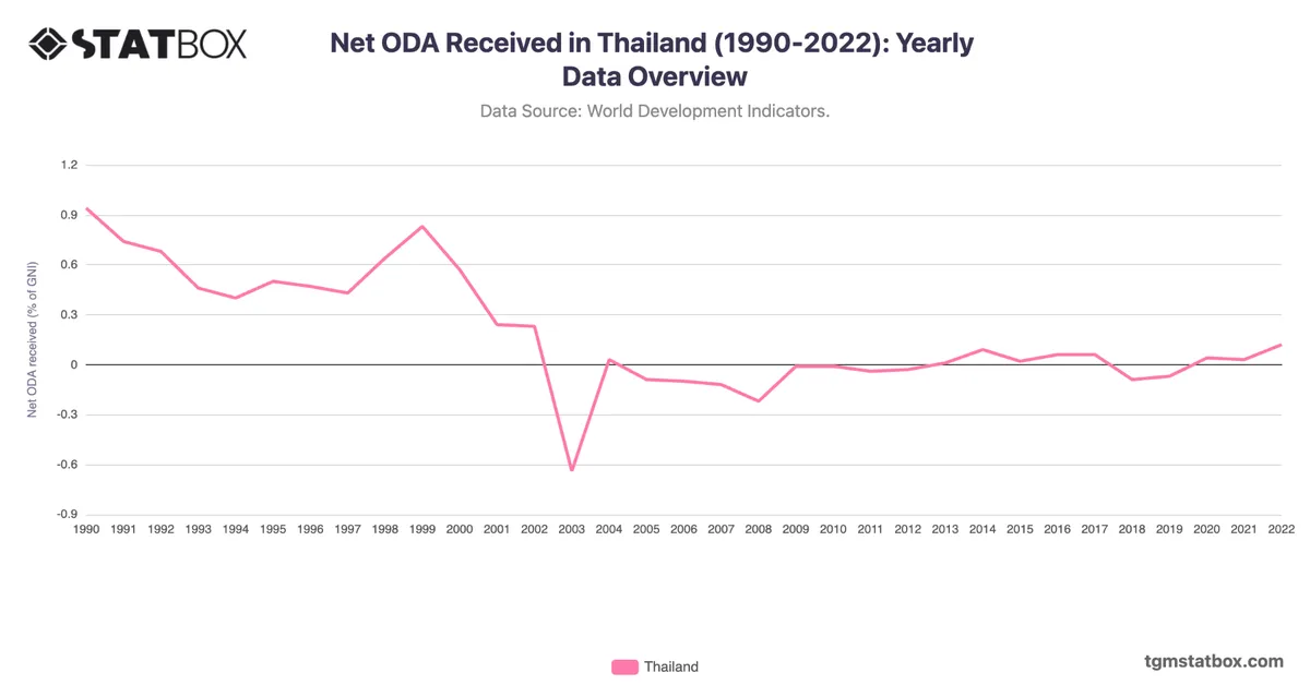 Net ODA Received in Thailand (1990-2022): Yearly Data Overview