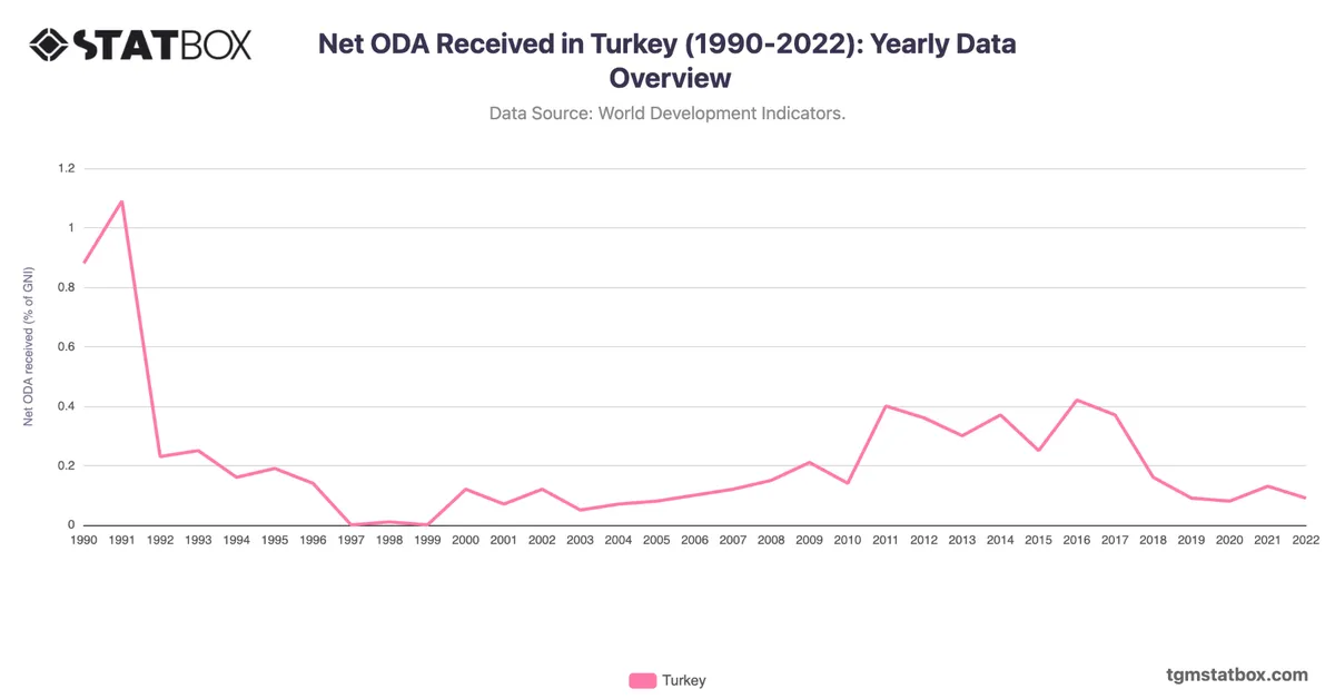 Net ODA Received in Turkey (1990-2022): Yearly Data Overview