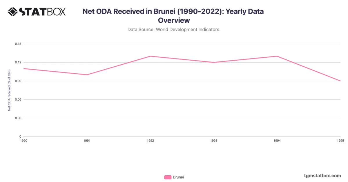 Net ODA Received in Brunei (1990-2022): Yearly Data Overview