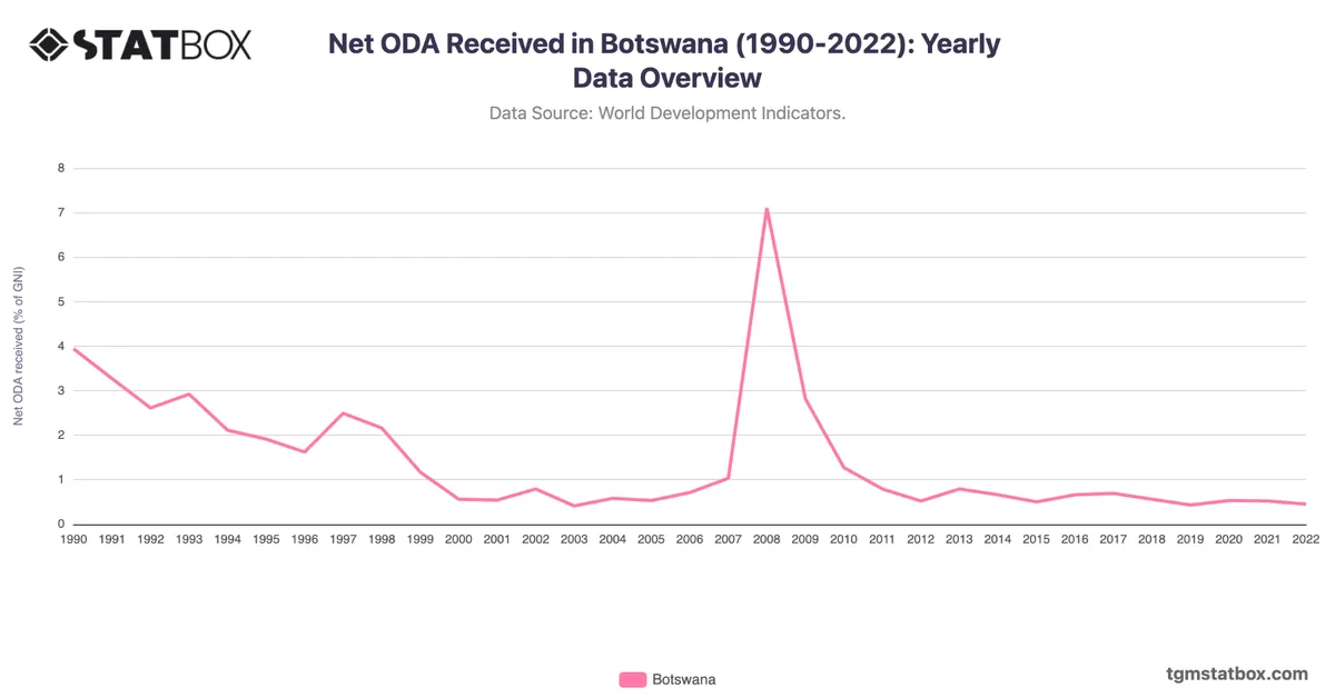 Net ODA Received in Botswana (1990-2022): Yearly Data Overview
