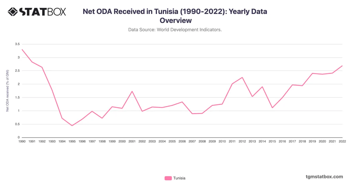 Net ODA Received in Tunisia (1990-2022): Yearly Data Overview