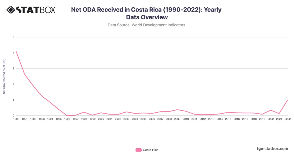 Net ODA Received in Costa Rica (1990-2022): Yearly Data Overview