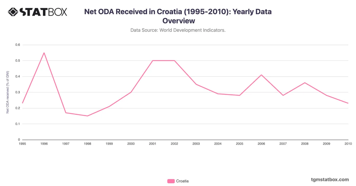 Net ODA Received in Croatia (1995-2010): Yearly Data Overview