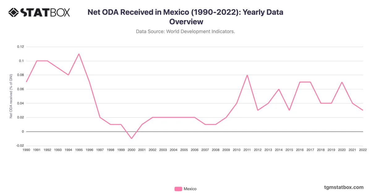 Net ODA Received in Mexico (1990-2022): Yearly Data Overview