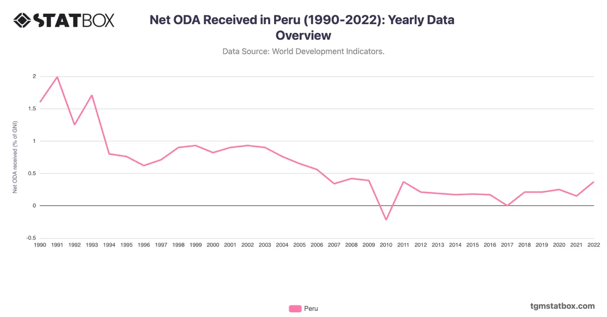 Net ODA Received in Peru (1990-2022): Yearly Data Overview