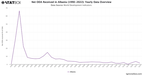 Net ODA Received in Albania (1990-2022): Yearly Data Overview|Chart|TGM StatBox