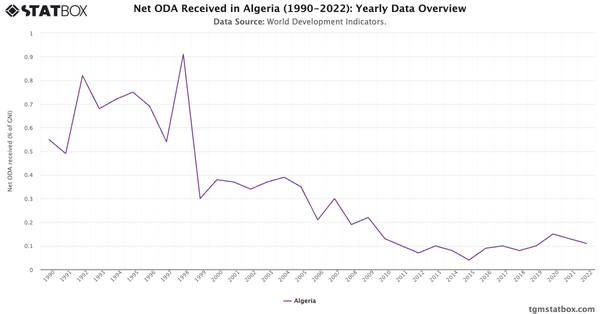 Net ODA Received in Algeria (1990-2022): Yearly Data Overview|Chart|TGM StatBox