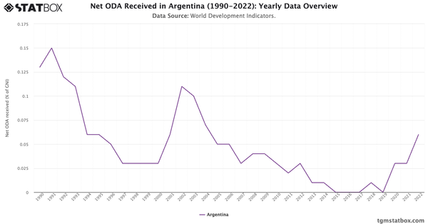 Net ODA Received in Argentina (1990-2022): Yearly Data Overview|Chart|TGM StatBox