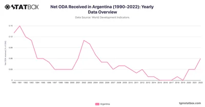 Net ODA Received in Argentina (1990-2022): Yearly Data Overview