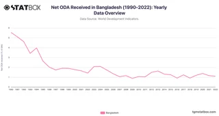 Net ODA Received in Bangladesh (1990-2022): Yearly Data Overview