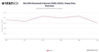 Net ODA Received in Brunei (1990-2022): Yearly Data Overview