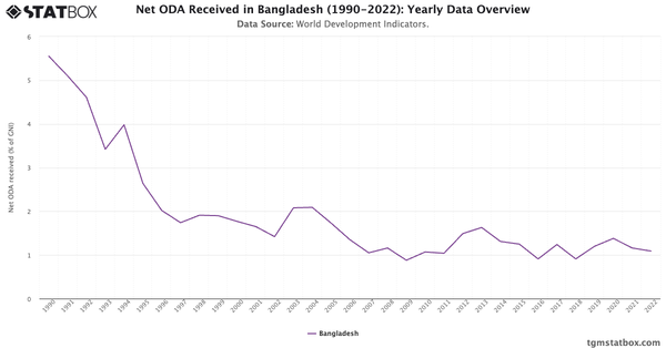 Net ODA Received in Bangladesh (1990-2022): Yearly Data Overview|Chart|TGM StatBox