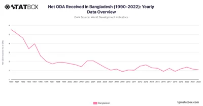 Net ODA Received in Bangladesh (1990-2022): Yearly Data Overview