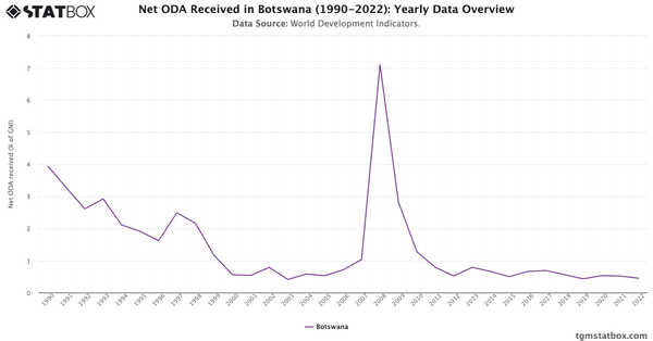 Net ODA Received in Botswana (1990-2022): Yearly Data Overview|Chart|TGM StatBox