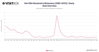Net ODA Received in Botswana (1990-2022): Yearly Data Overview