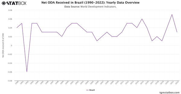 Net ODA Received in Brazil (1990-2022): Yearly Data Overview|Chart|TGM StatBox