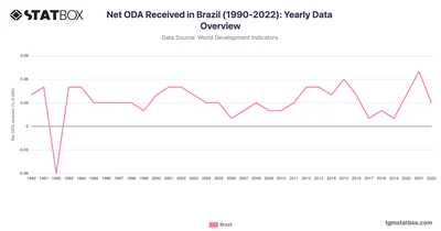 Net ODA Received in Brazil (1990-2022): Yearly Data Overview