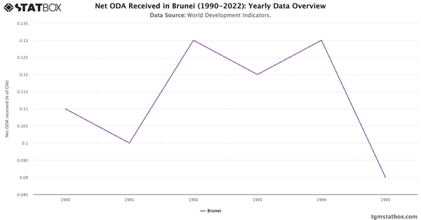 Net ODA Received in Brunei (1990-2022): Yearly Data Overview|Chart|TGM StatBox