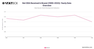 Net ODA Received in Brunei (1990-2022): Yearly Data Overview