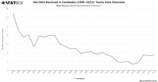 Net ODA Received in Cambodia (1990-2022): Yearly Data Overview|Chart|TGM StatBox