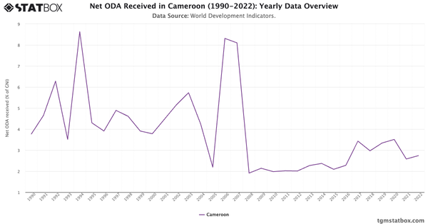 Net ODA Received in Cameroon (1990-2022): Yearly Data Overview|Chart|TGM StatBox