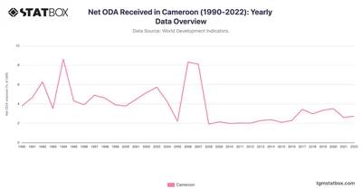 Net ODA Received in Cameroon (1990-2022): Yearly Data Overview