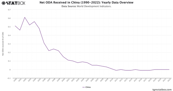 Net ODA Received in China (1990-2022): Yearly Data Overview|Chart|TGM StatBox