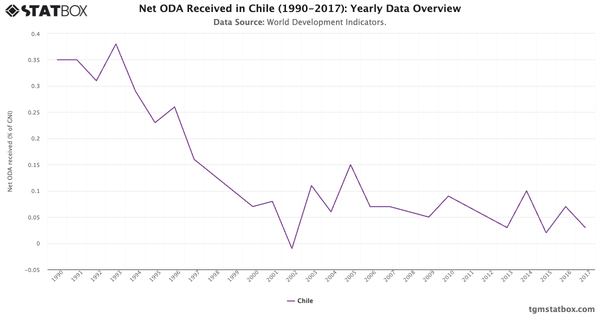 Net ODA Received in Chile (1990-2017): Yearly Data Overview|Chart|TGM StatBox