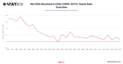 Net ODA Received in Chile (1990-2017): Yearly Data Overview