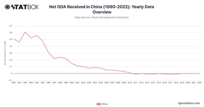 Net ODA Received in China (1990-2022): Yearly Data Overview