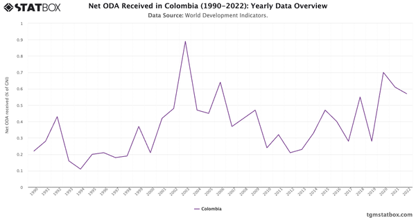 Net ODA Received in Colombia (1990-2022): Yearly Data Overview|Chart|TGM StatBox