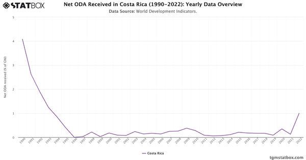 Net ODA Received in Costa Rica (1990-2022): Yearly Data Overview|Chart|TGM StatBox