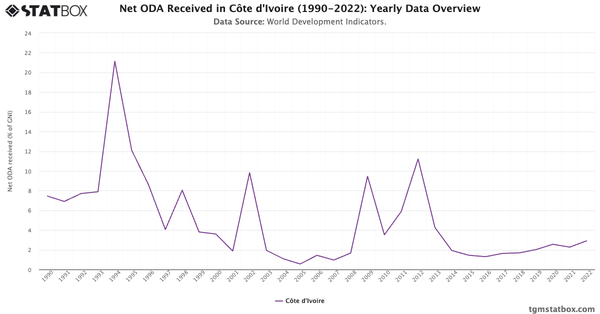 Net ODA Received in Côte d'Ivoire (1990-2022): Yearly Data Overview|Chart|TGM StatBox