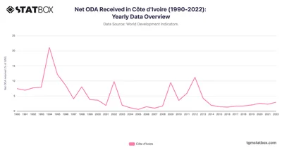 Net ODA Received in Côte d'Ivoire (1990-2022): Yearly Data Overview